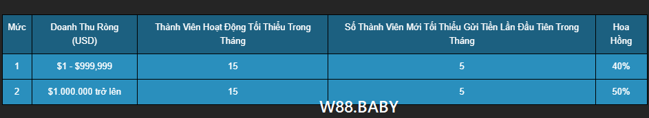 Doanh thu đại lý W88